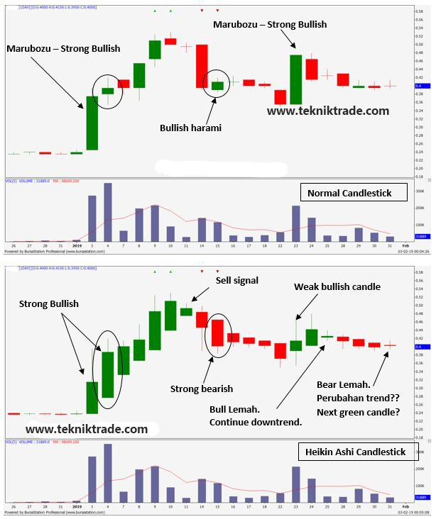 Heikin Ashi Panduan Trend Candlestick Teknik Trade Ichivergence Candle Chart Vs Heikin Ashi