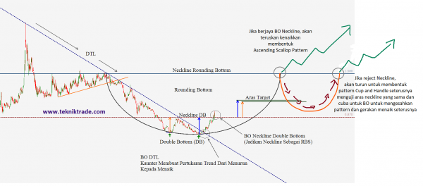 Chart Pattern Dalam Analisis Teknikal - Teknik Trade : Ichivergence Hunter