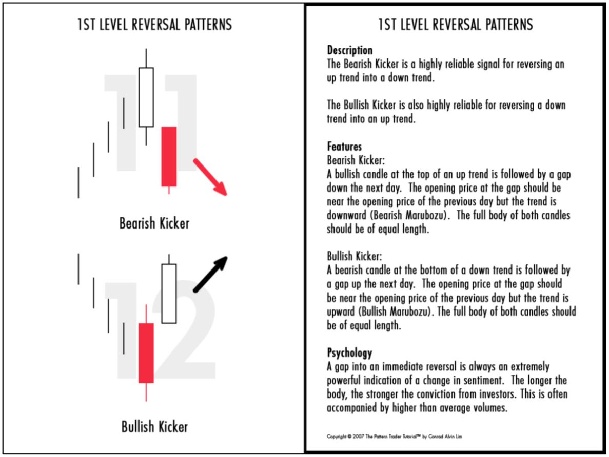 Kicker Chart Pattern Teknik Trade Dengan Candlestick : 1st Level Reversal Patterns