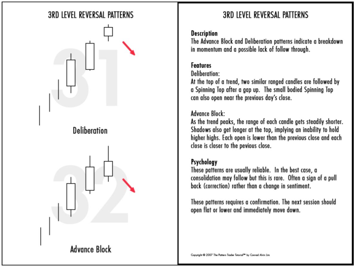 Teknik Trade Dengan Candlestick : 3rd Level Reversal Patterns