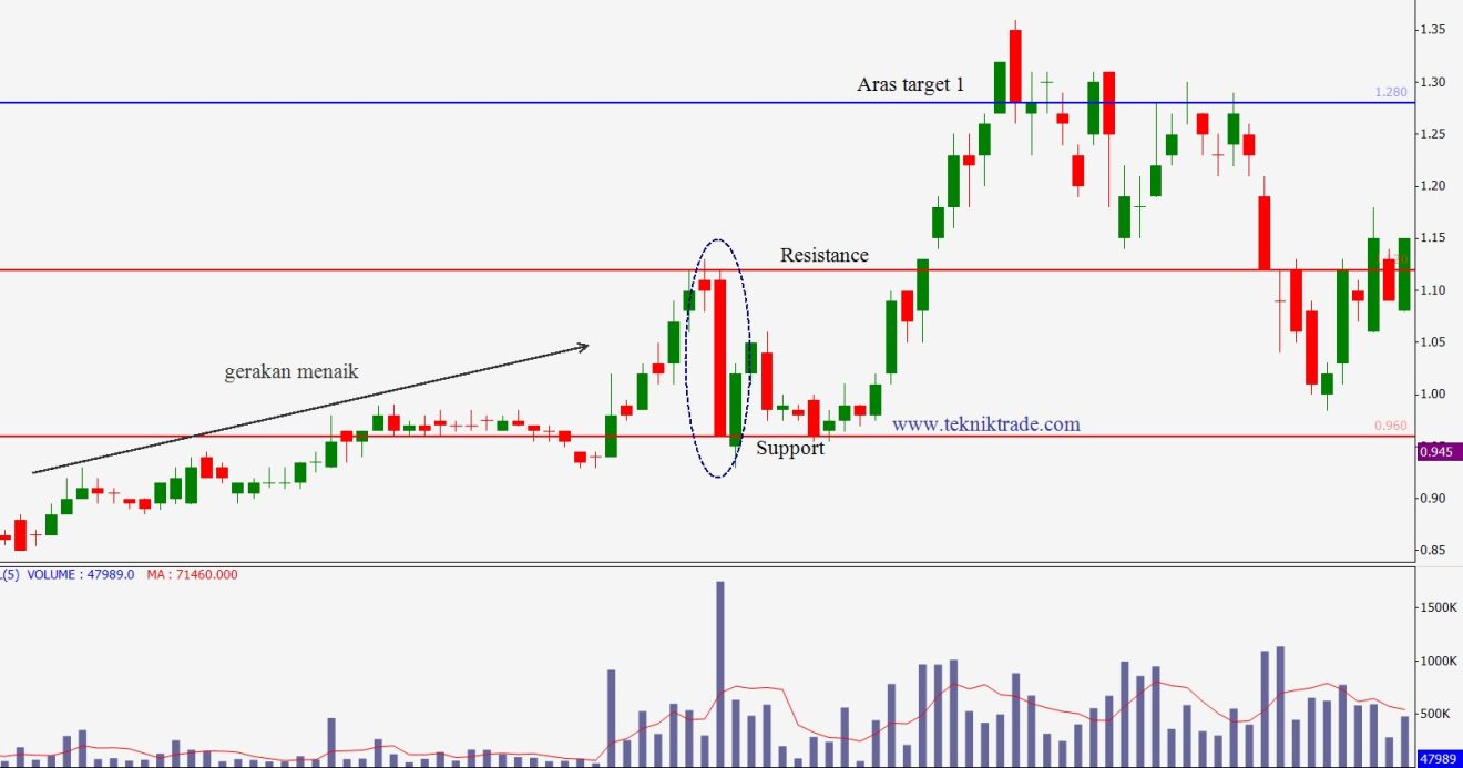 Three Line Strike Candlestick Pattern dan Sharp Pullback Pattern