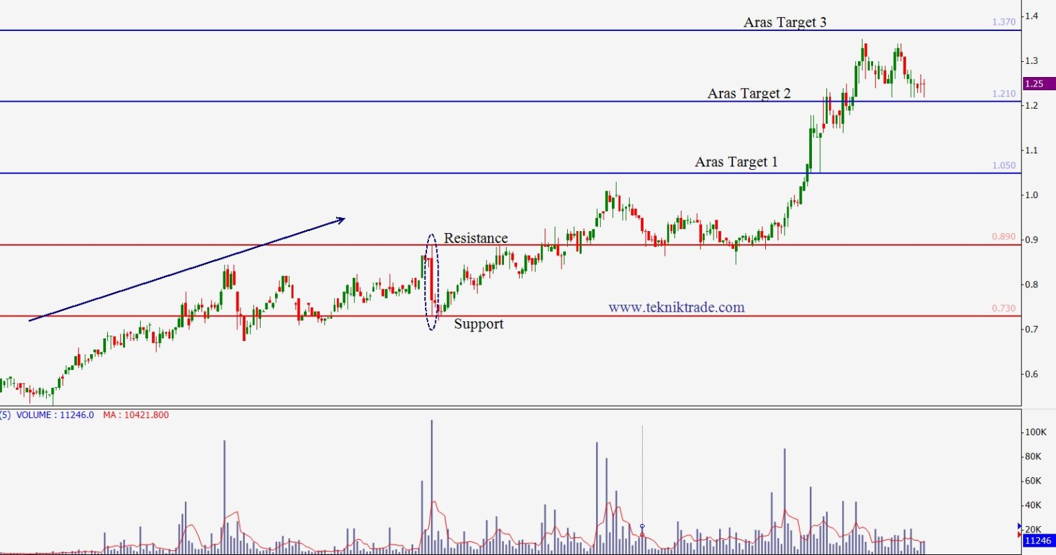 Three Line Strike Candlestick Pattern dan Sharp Pullback Pattern