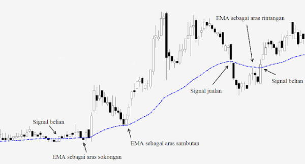 Indicator Moving Average - Teknik Trade : Setup, Rules dan SOP Trading