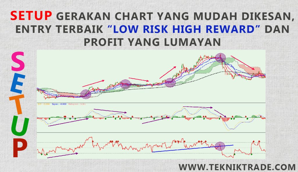 Less Risk High Reward Setup Entry Terbaik Low Risk High Reward - Teknik Trade : Setup, Rules ...