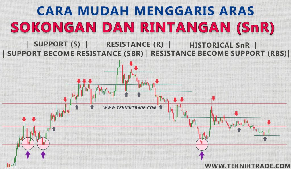 Rumus Rintangan Cara Mudah Kenalpasti dan Menggaris Aras Sokongan dan Rintangan (SnR ...