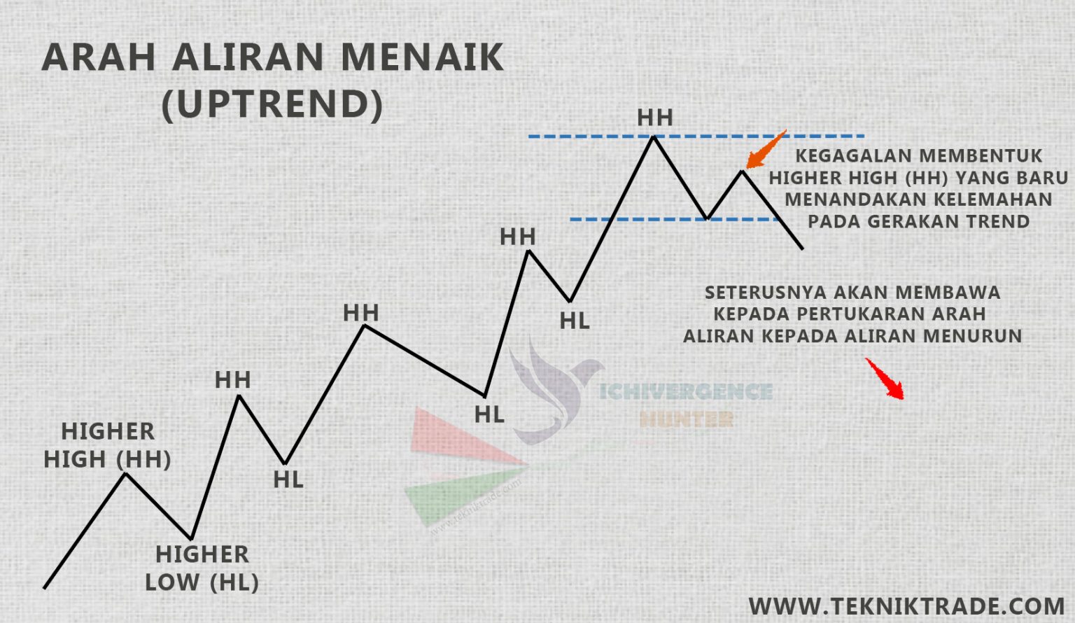 Arah Aliran Trend Dalam Struktur Pasaran