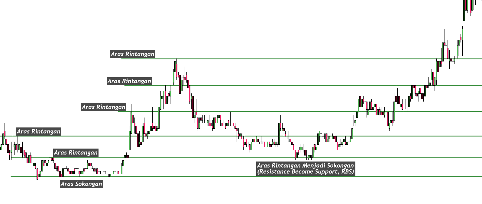 Rumus Rintangan Aras Sokongan dan Rintangan dalam Analisis Teknikal - Teknik Trade ...