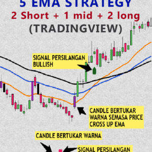Custom Indicator Moving Average 5 EMA Strategy