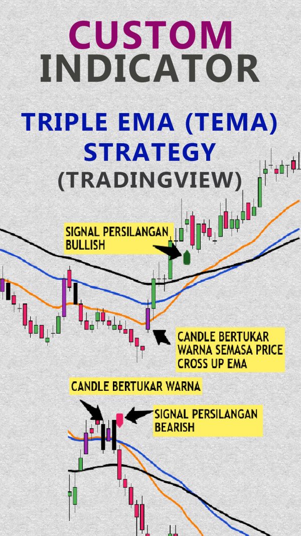 Custom Indicator Moving Average