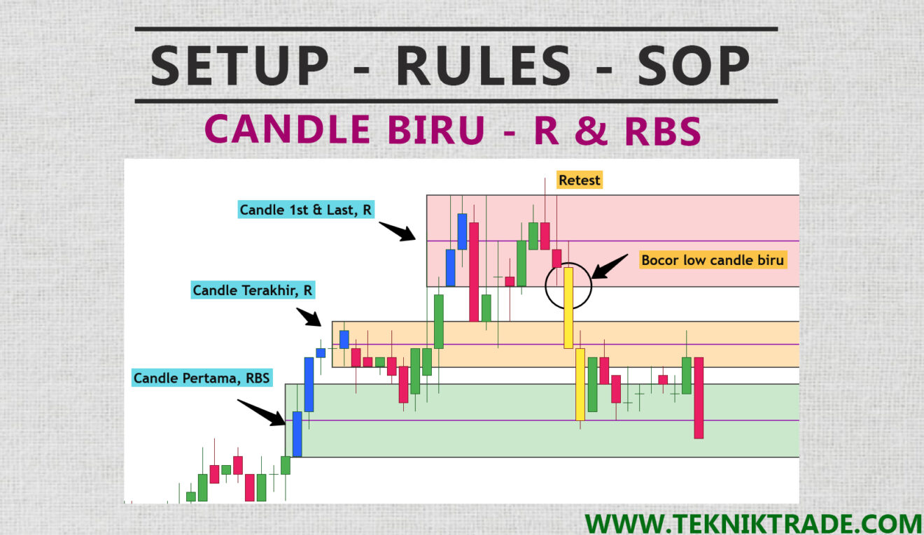 Setup, Rules dan SOP dalam Trading FCPO