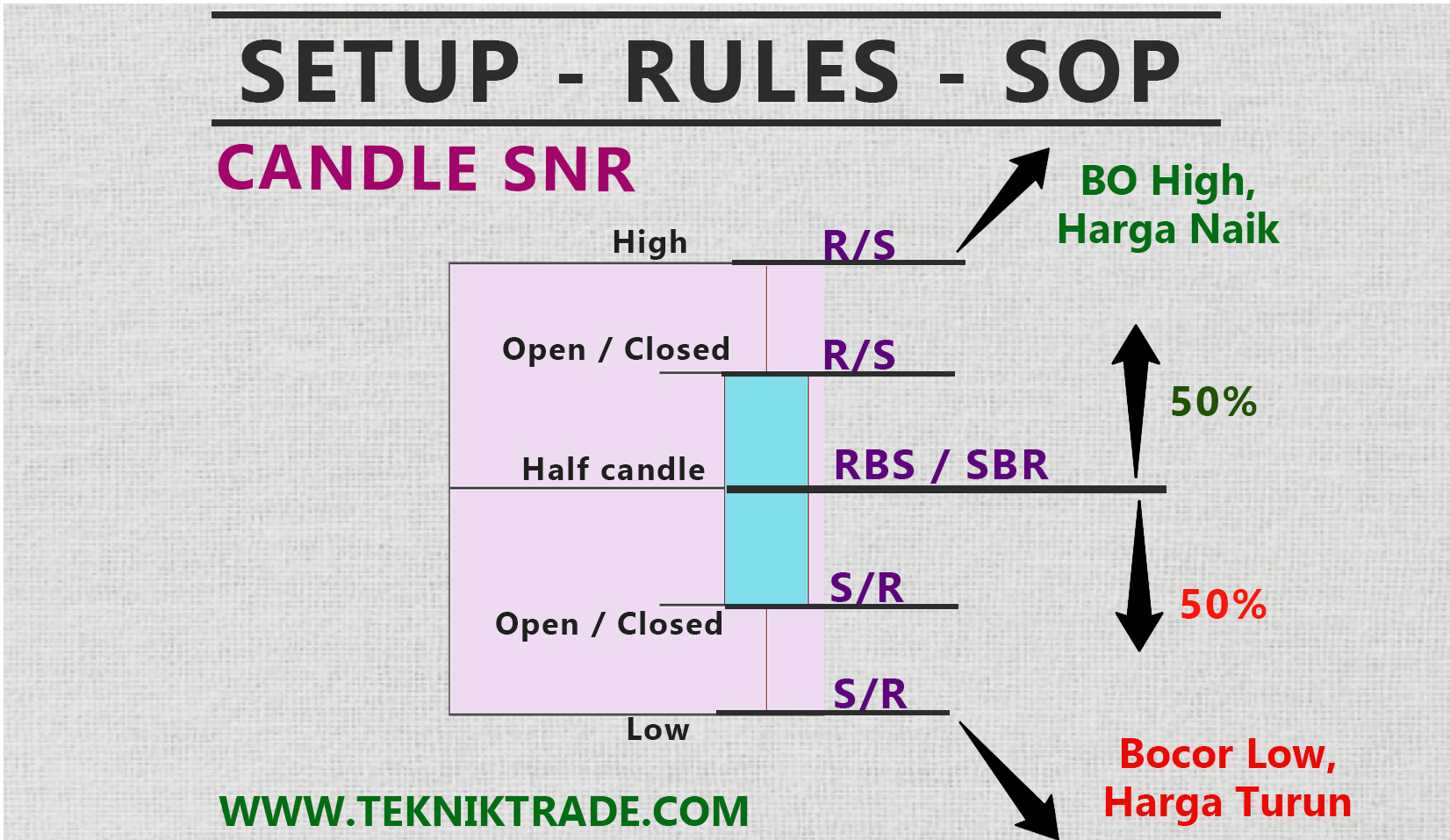 Setup, Rules dan SOP dalam Trading FCPO